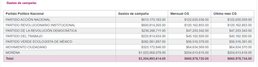 Campañas electorales 
Presupuestos de los partidos políticos
 